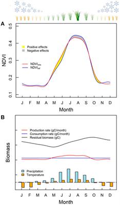 Combined Effects of Warming and Grazing on Rangeland Vegetation on the Qinghai-Tibet Plateau